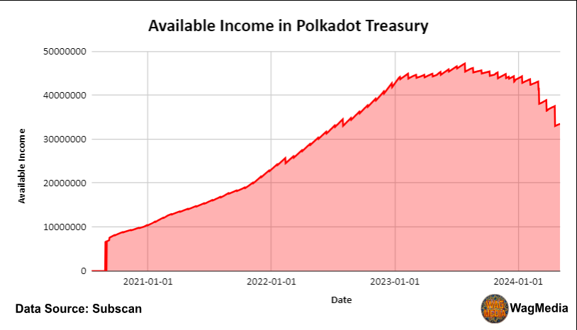 Polkadot's Treasury: Insights on Spends and Burns