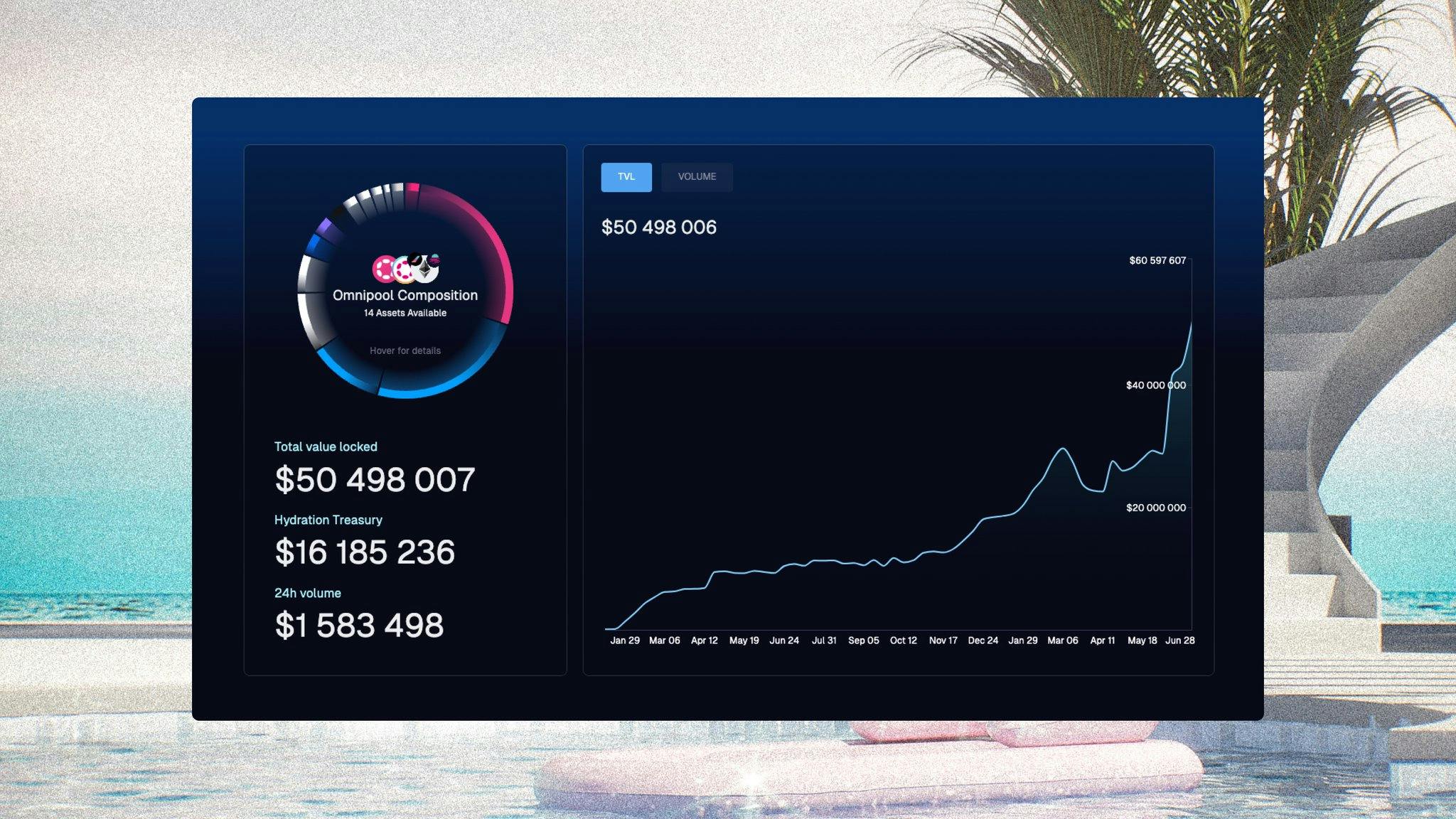 Hydration Omnipool TVL Reaches New High!