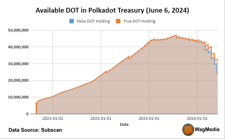 State of the treasury