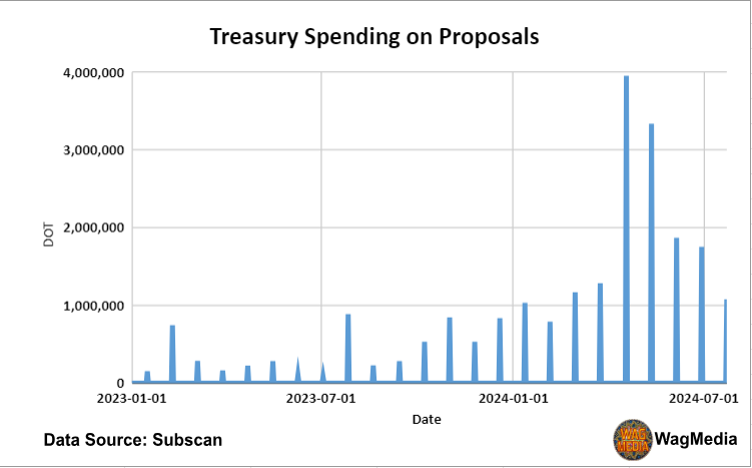 Polkadot Treasury Update