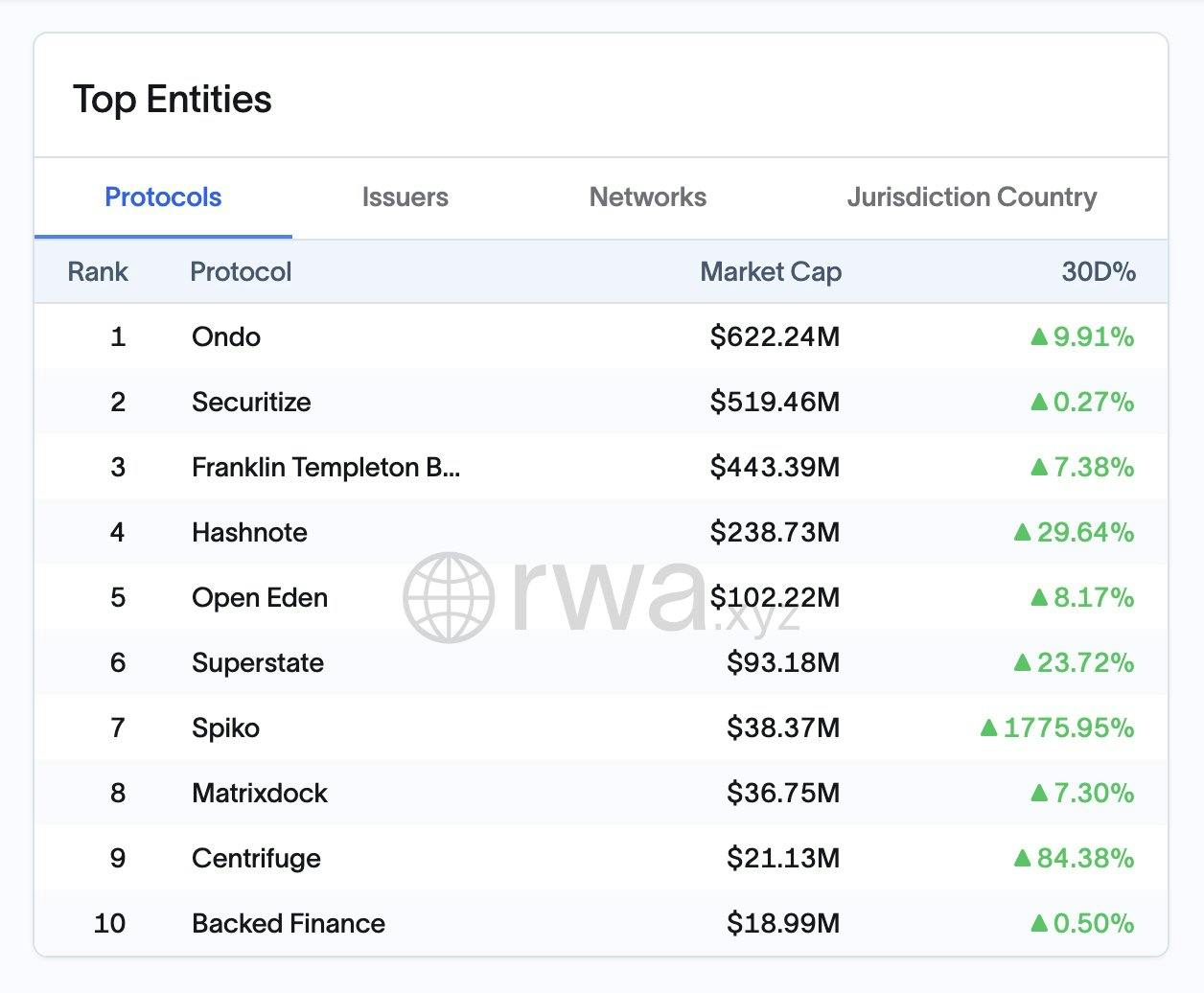 Top Ten Tokenized Treasuries