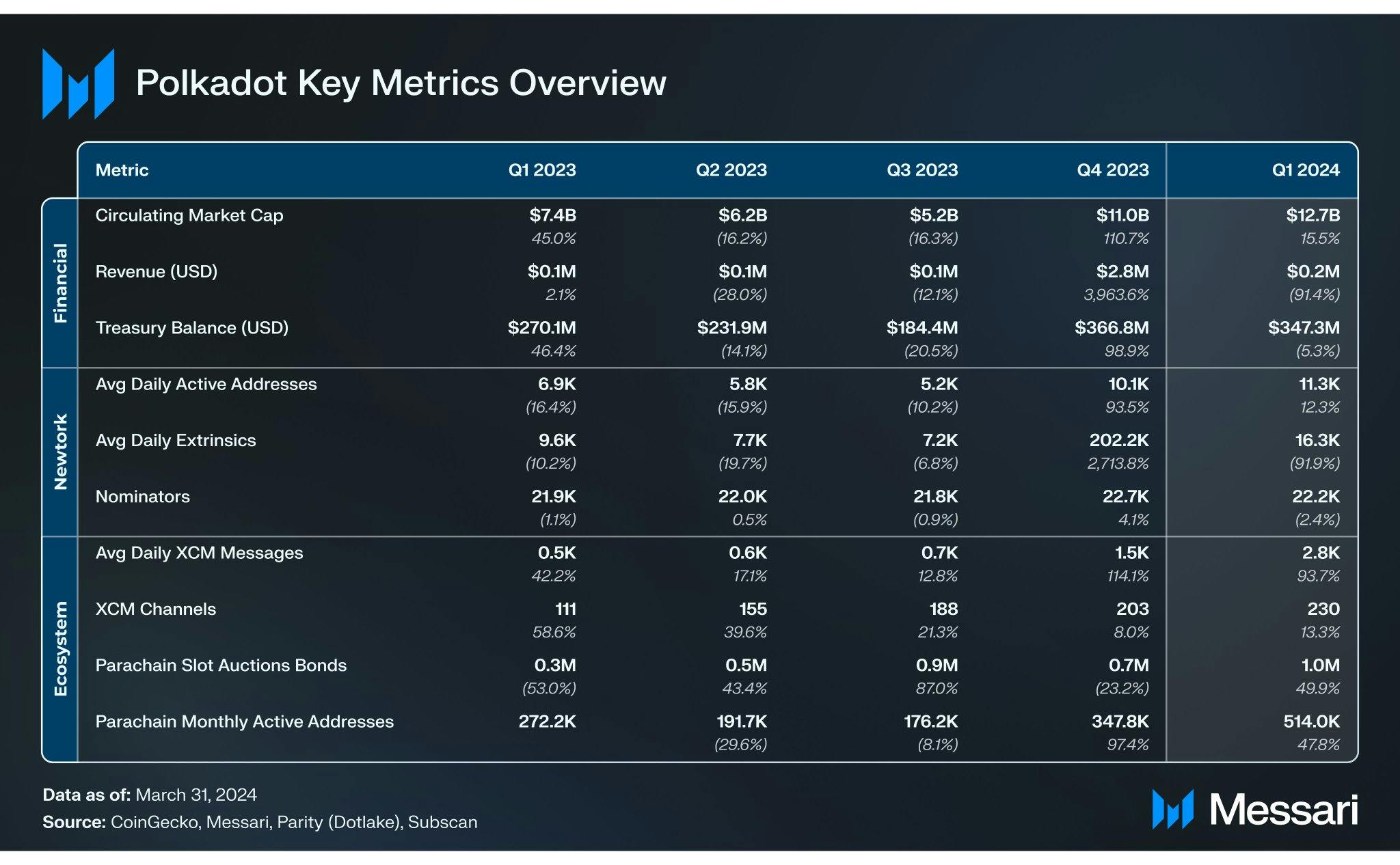 State of Polkadot 2024 Q1 from Messari