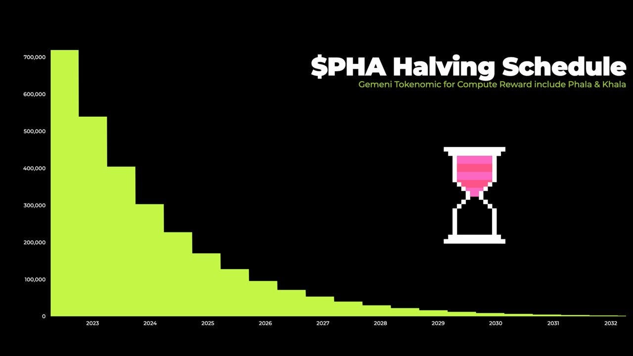 Phala enters 5th Halving period