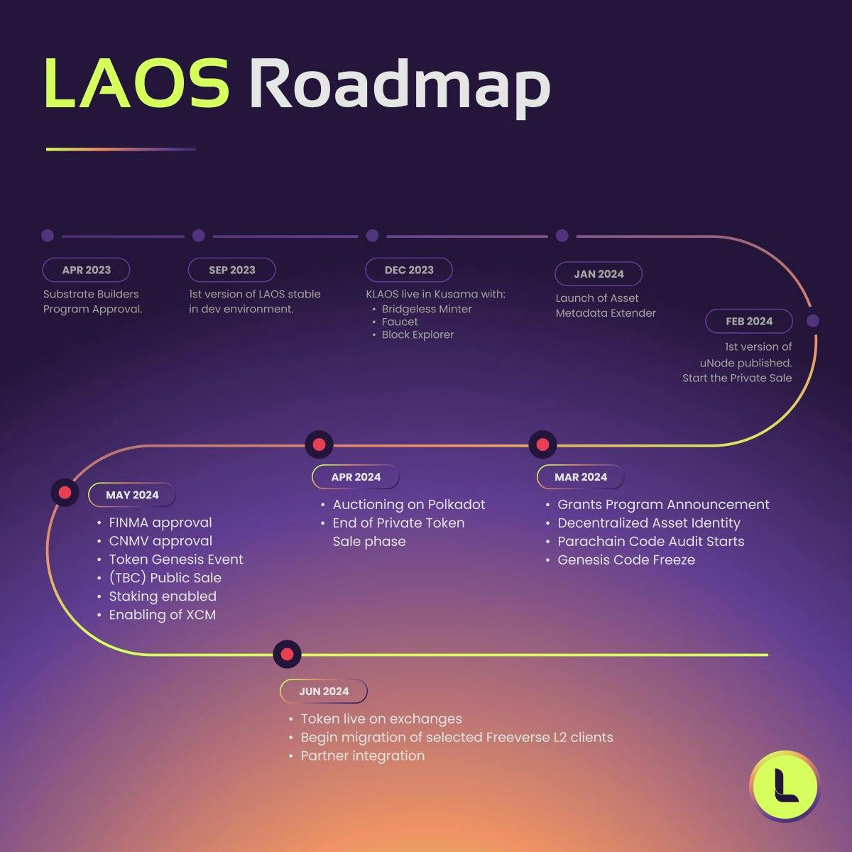 LAOS Releases its Roadmap with Token Release Details