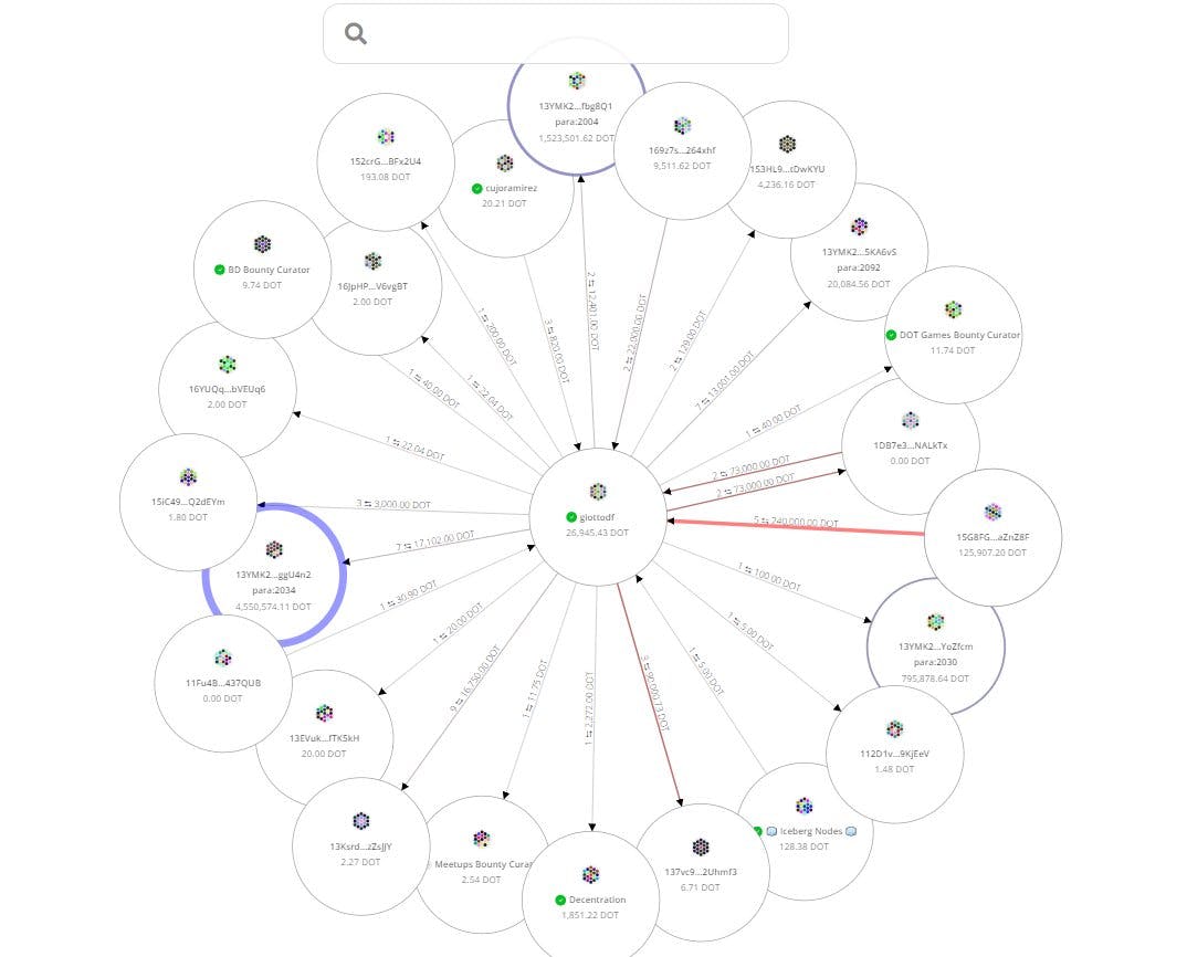 Tracking DOT transfers using FollowtheDot tool