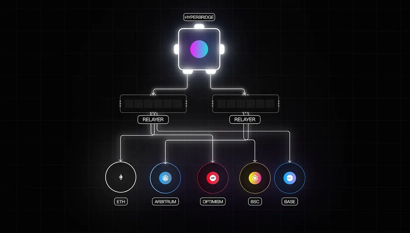 Hyperbridge: one bridge to rule them all