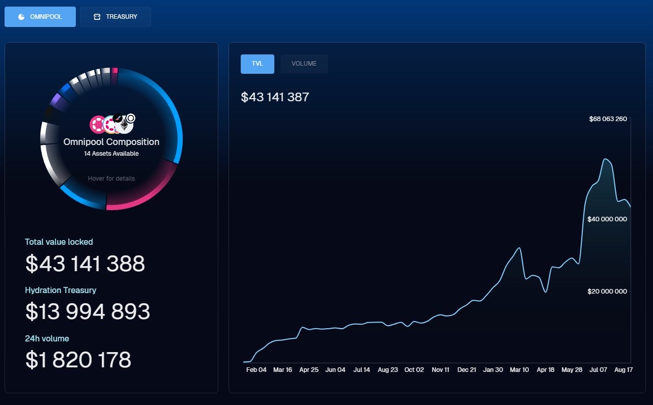 Spotlight dApps - Omnipool - by PABLO