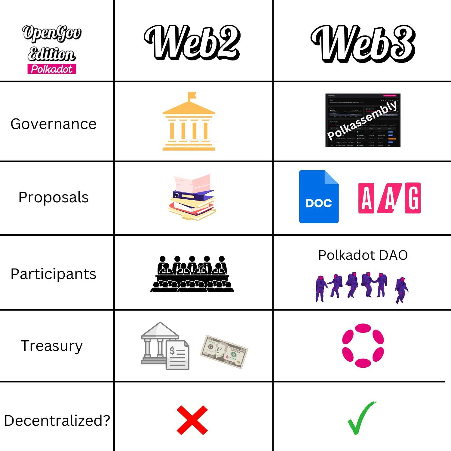 Web2 vs Web3: Polkadot OpenGov Edition