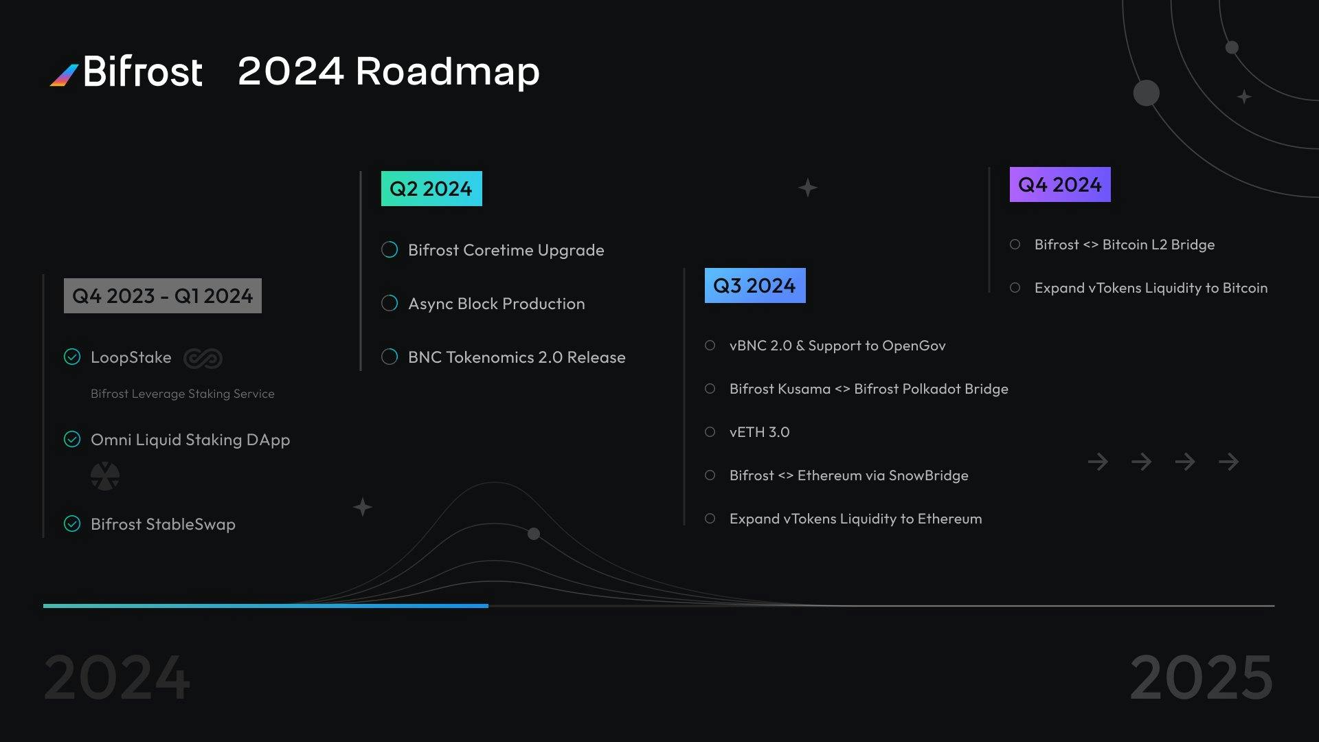 Bifrost 2024 roadmap is out