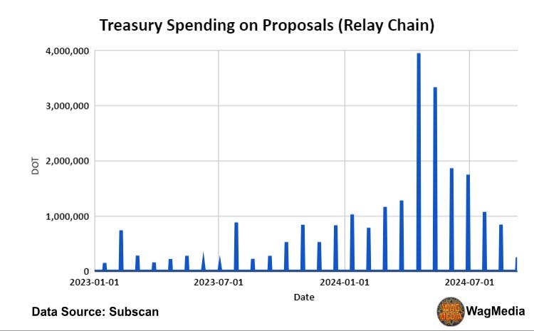 Polkadot Treasury update