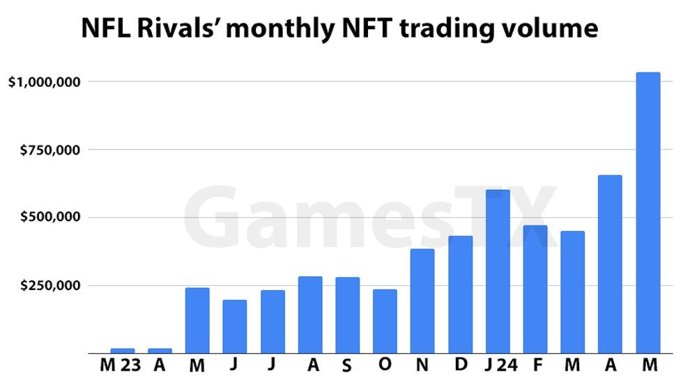 NFLRivals monthly NFT trading ATH