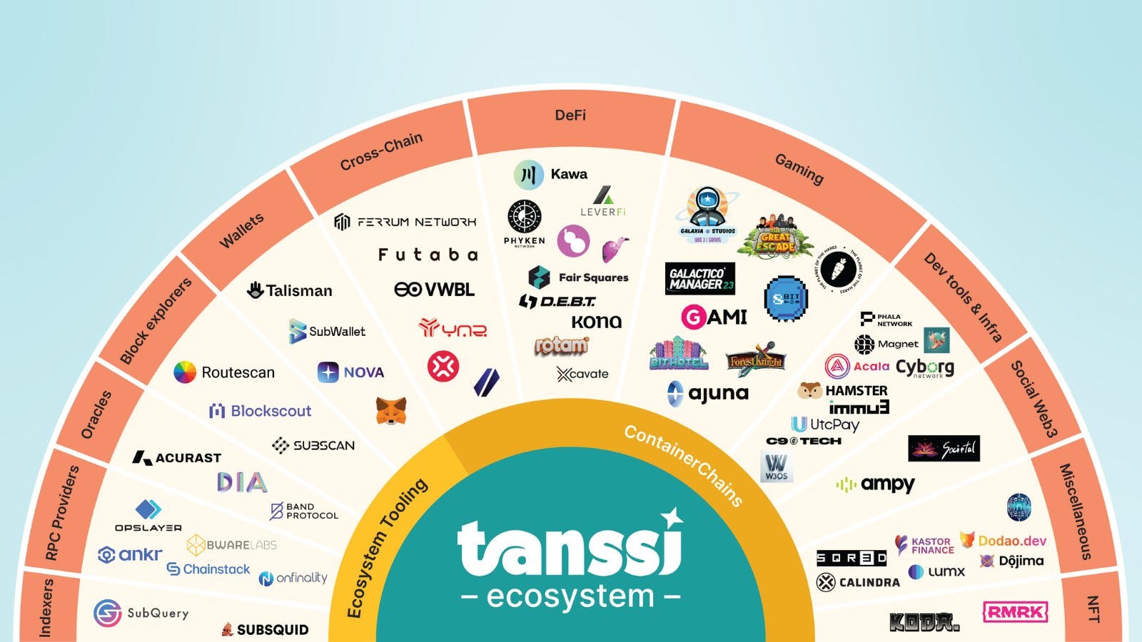 New Tanssi Network success: 60 projects in just 9 months.