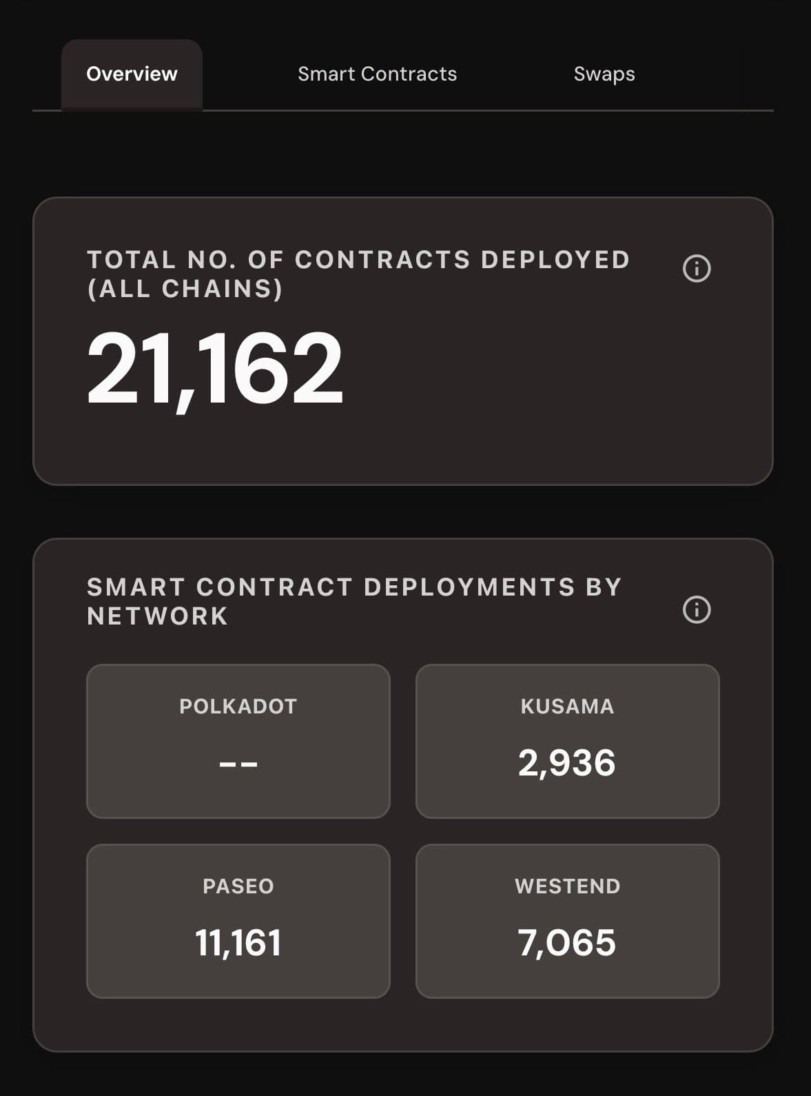 Smart contracts on Polkadot