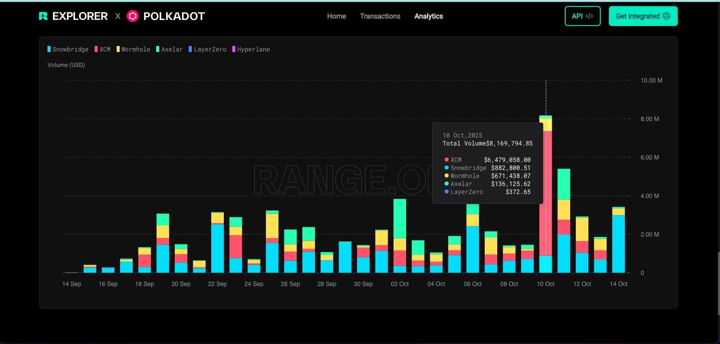 Polkadot 1.2M transactions story