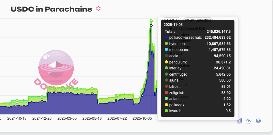 USDC Surges to $245M on Asset Hub