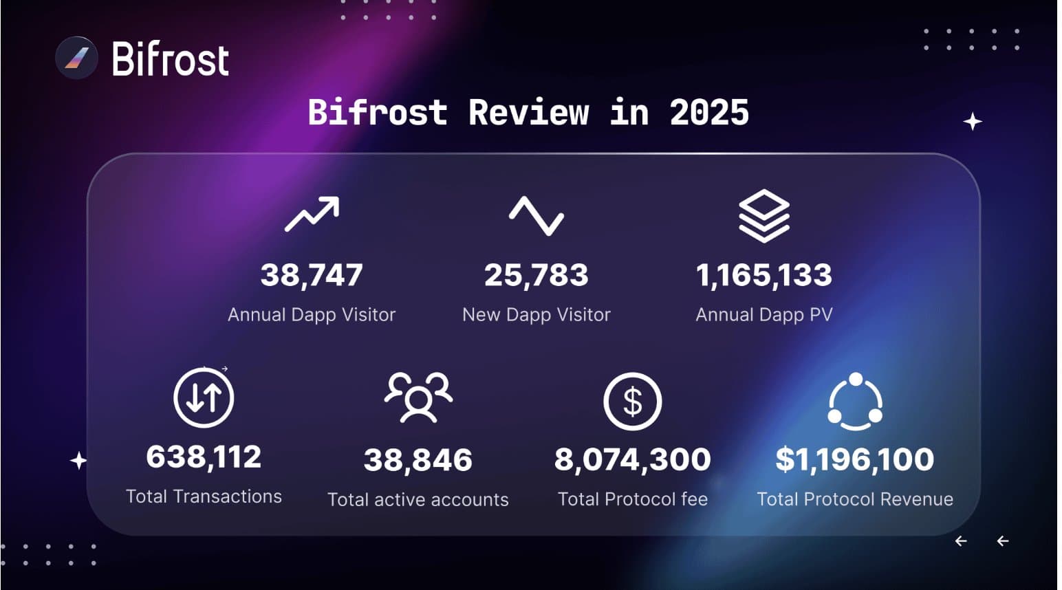 What most people missed in Bifrost's 2025 annual report.