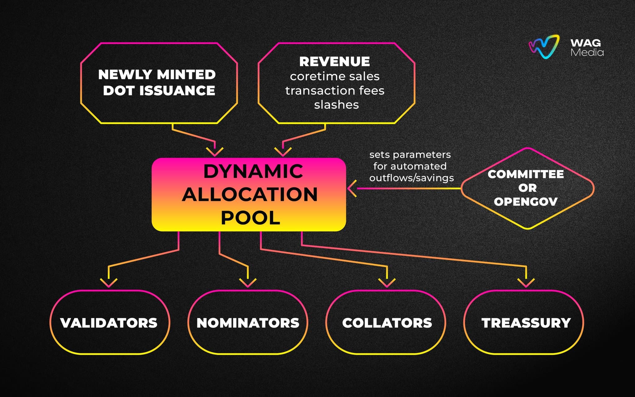 How Polkadot Funding Model Could Evolve?