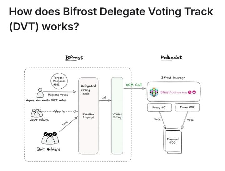 Bifrost just flipped the script on Polkadot Governance using vtoken and still getting rewards.