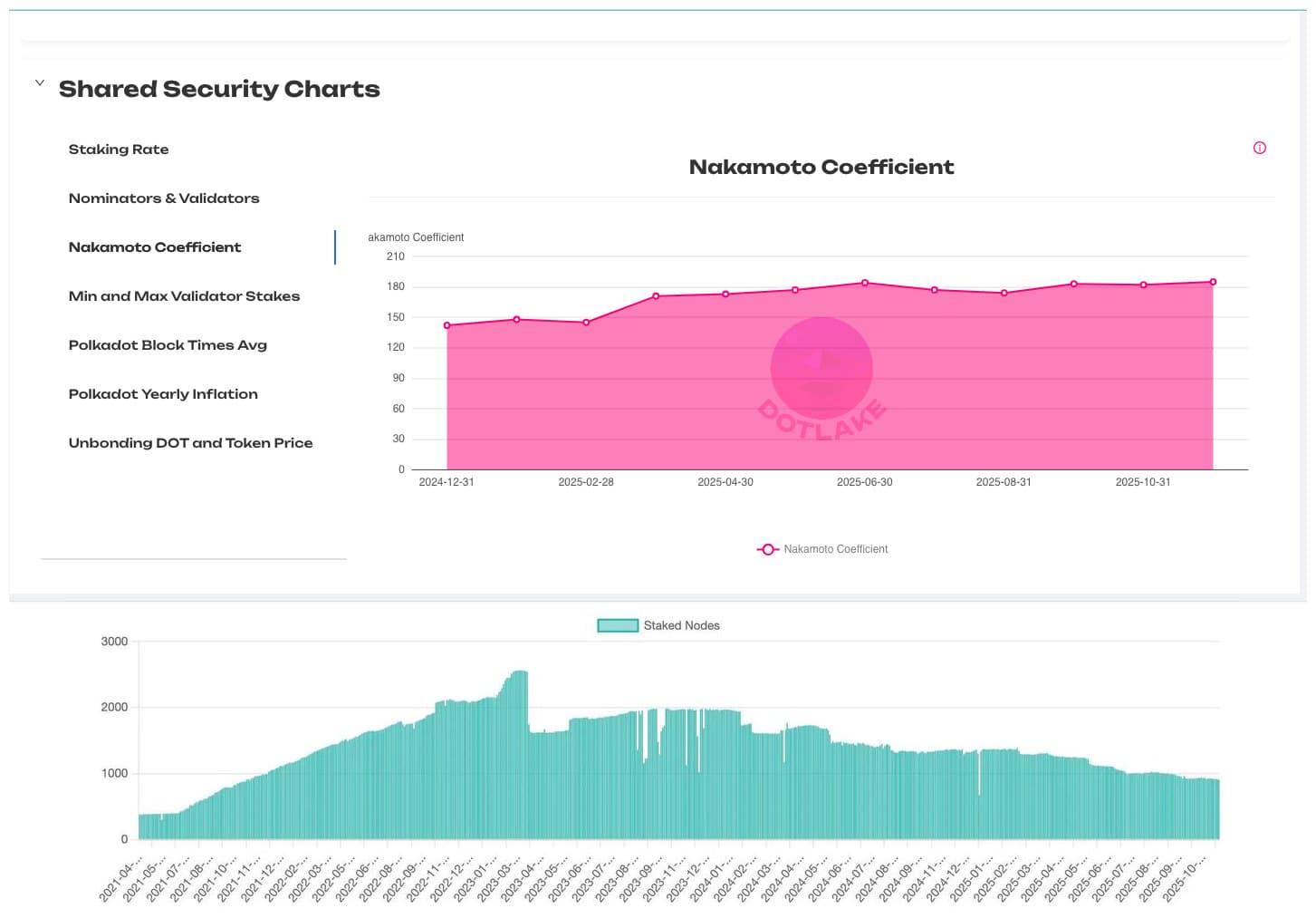 Comparing validators on two Blockchain network