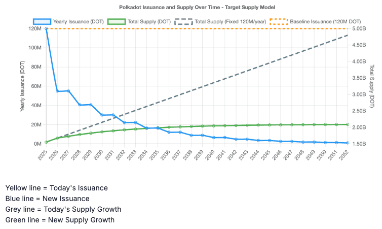 Polkadot Economic Upgrade