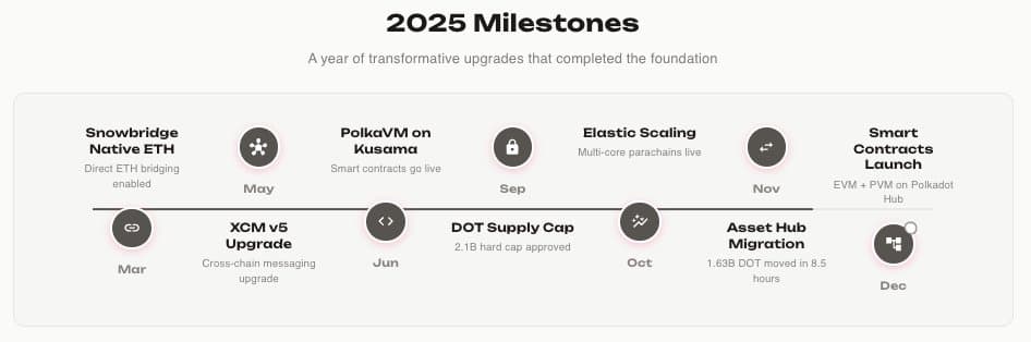 From Foundation to Flight