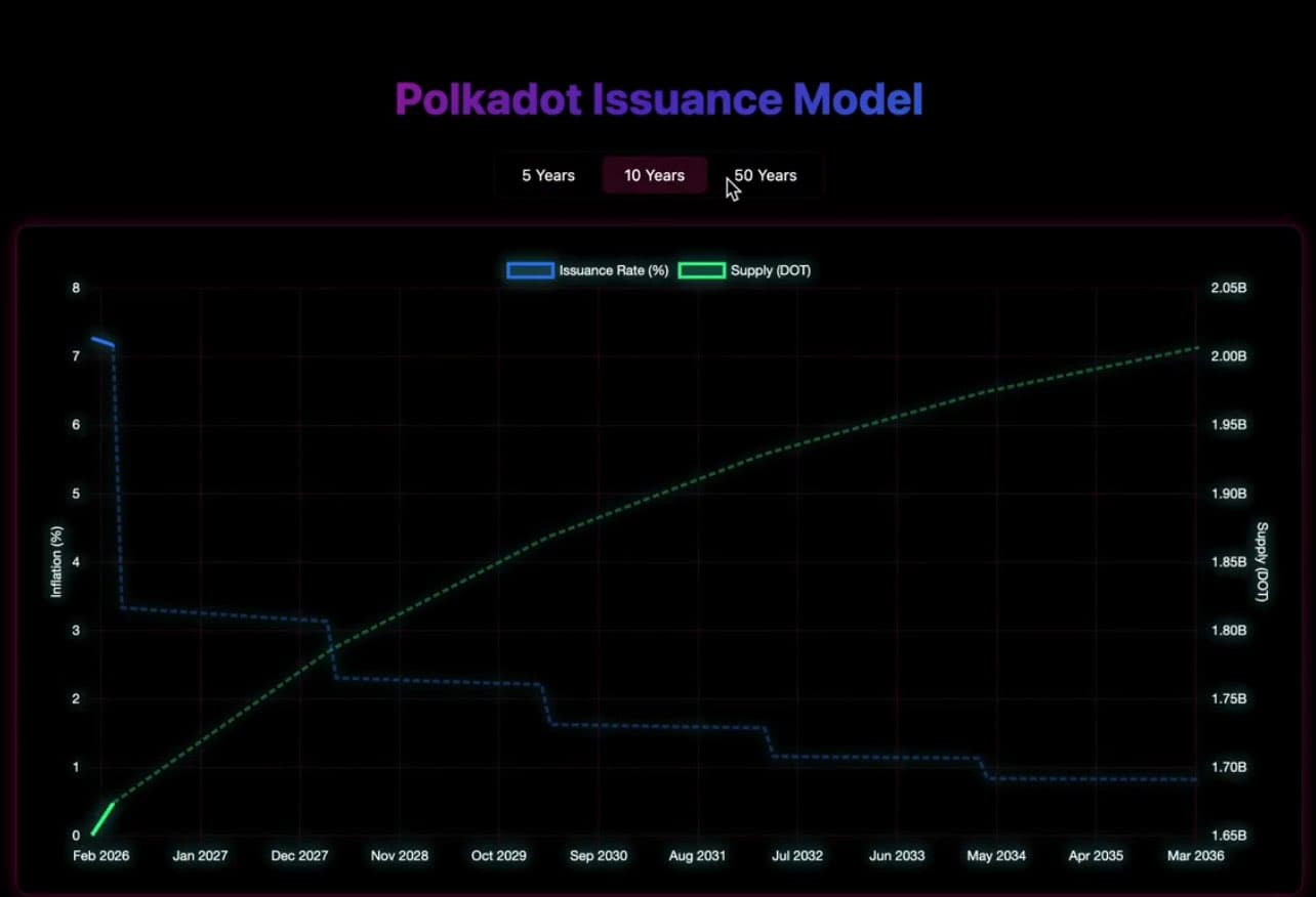 polkadot supply capped