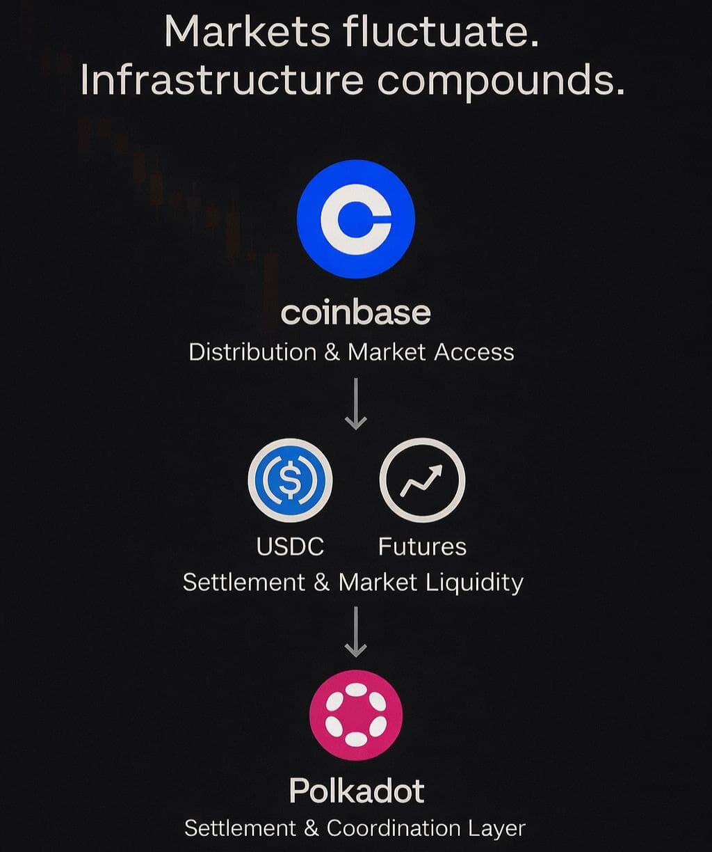 Coinbase, USDC, and the Infrastructure Layer Around Polkadot