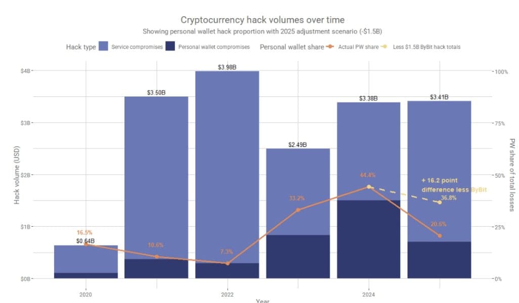 Why Most Crypto Bridges Never Recover and What Hyperbridge Gets Right.