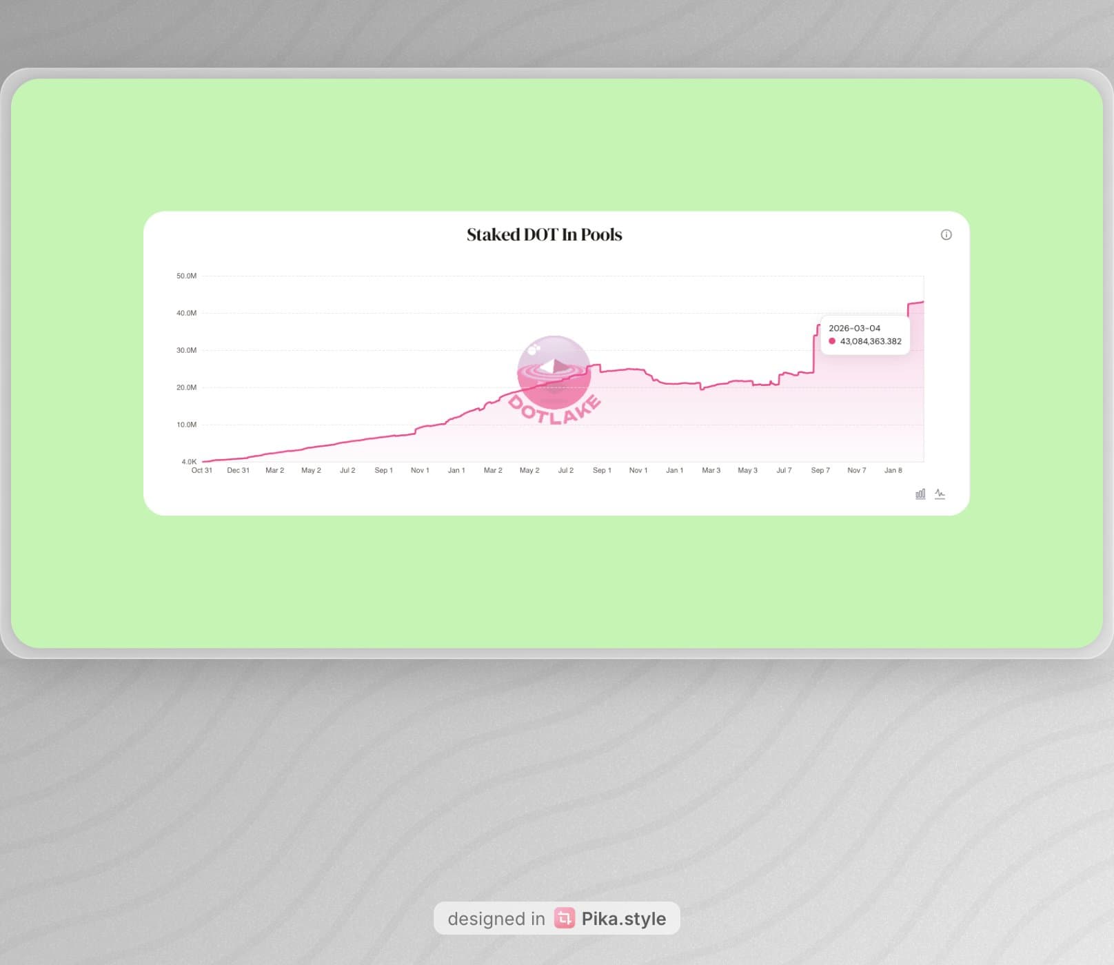 DOT bonded in Nomination Pools reaches ATH