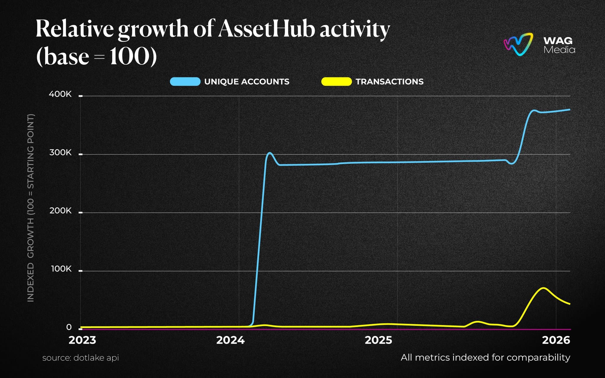 The Evolution of Polkadot Asset Hub