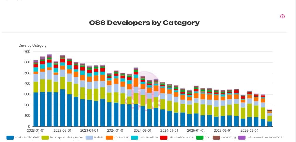 Developer activity rising on Polkadot