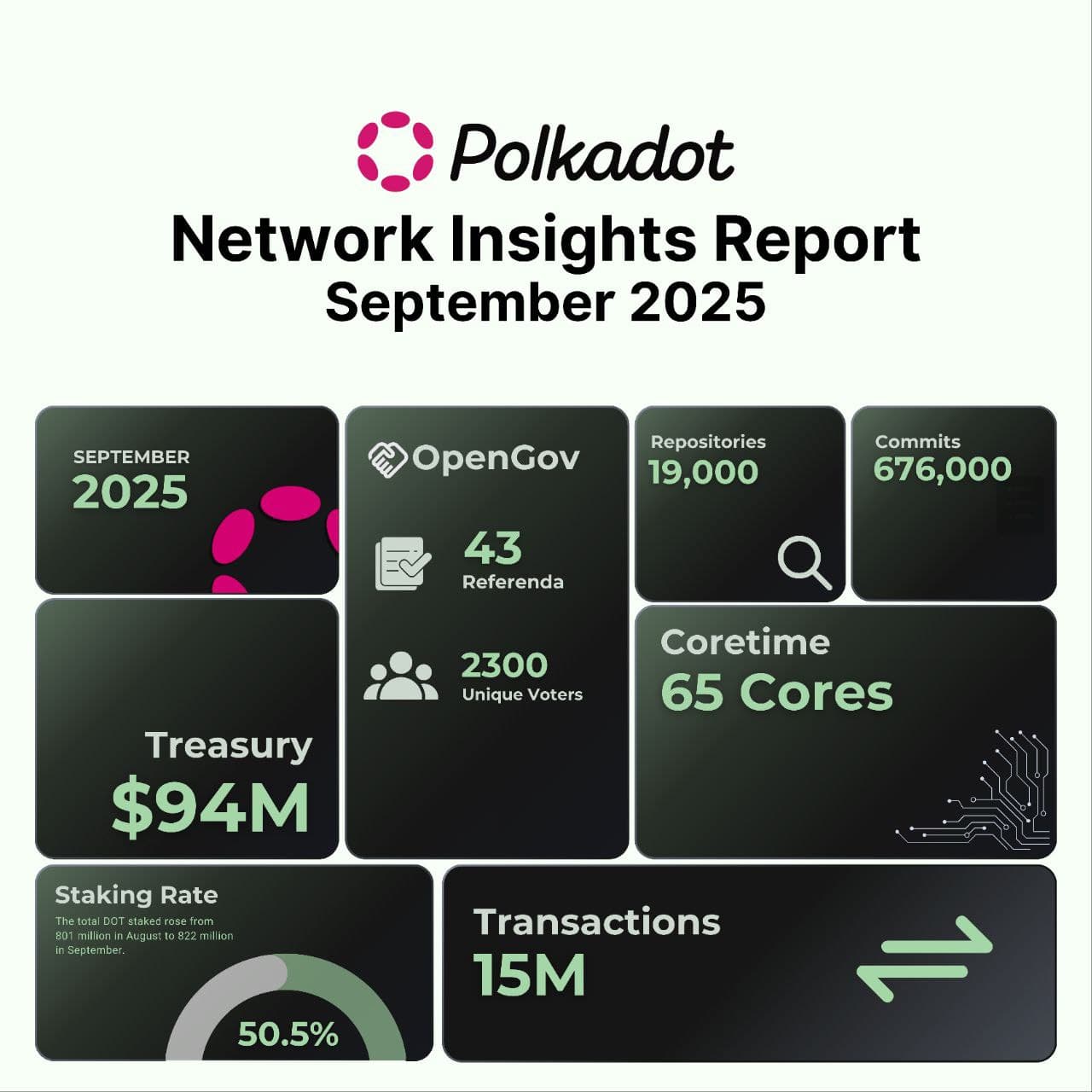 Polkadot Network insights September 2025