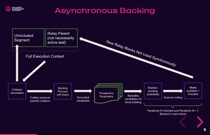 Polkador’s answer to scalability challenges: asynchronous backing.