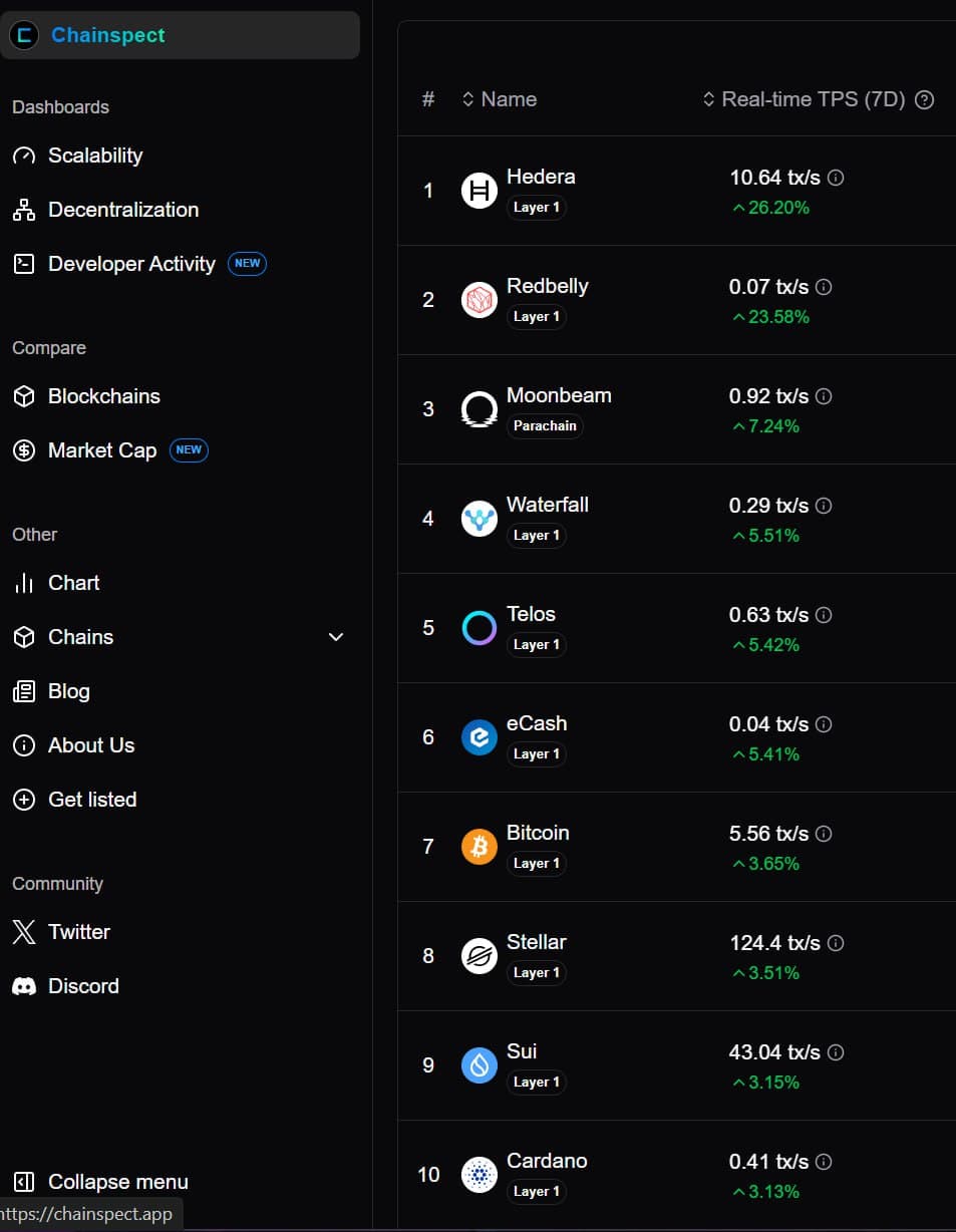 Moonbeam’s rise in activity.