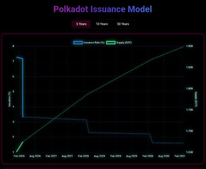 Polkadot Caps DOT Supply at 2.1B, a Major Shift in Tokenomics.