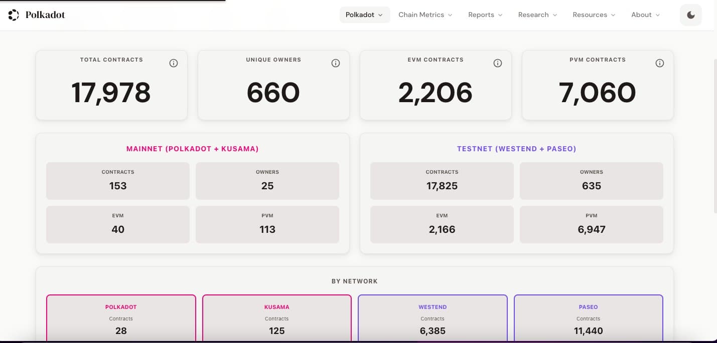 Beginner guide for Polkadot Smart Contract Development