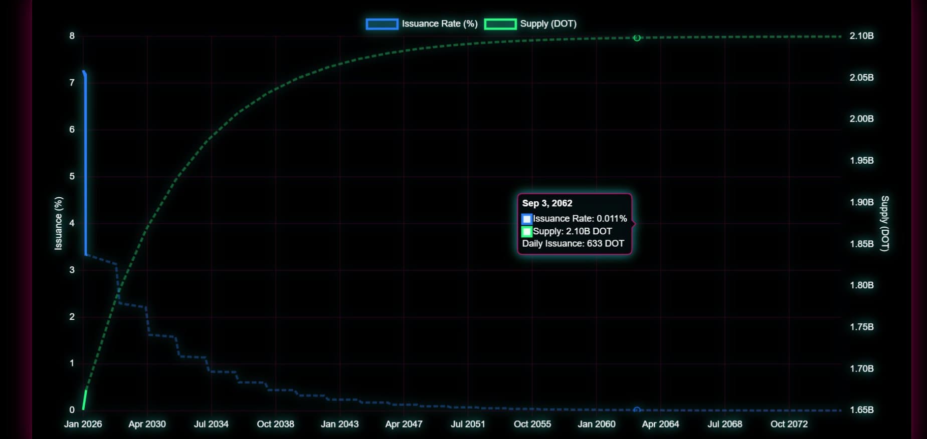 Polkadot’s First Issuance Reduction