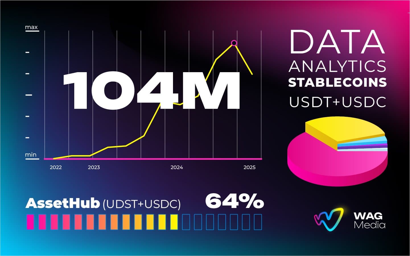 Stablecoin Distribution Across Polkadot Chains.