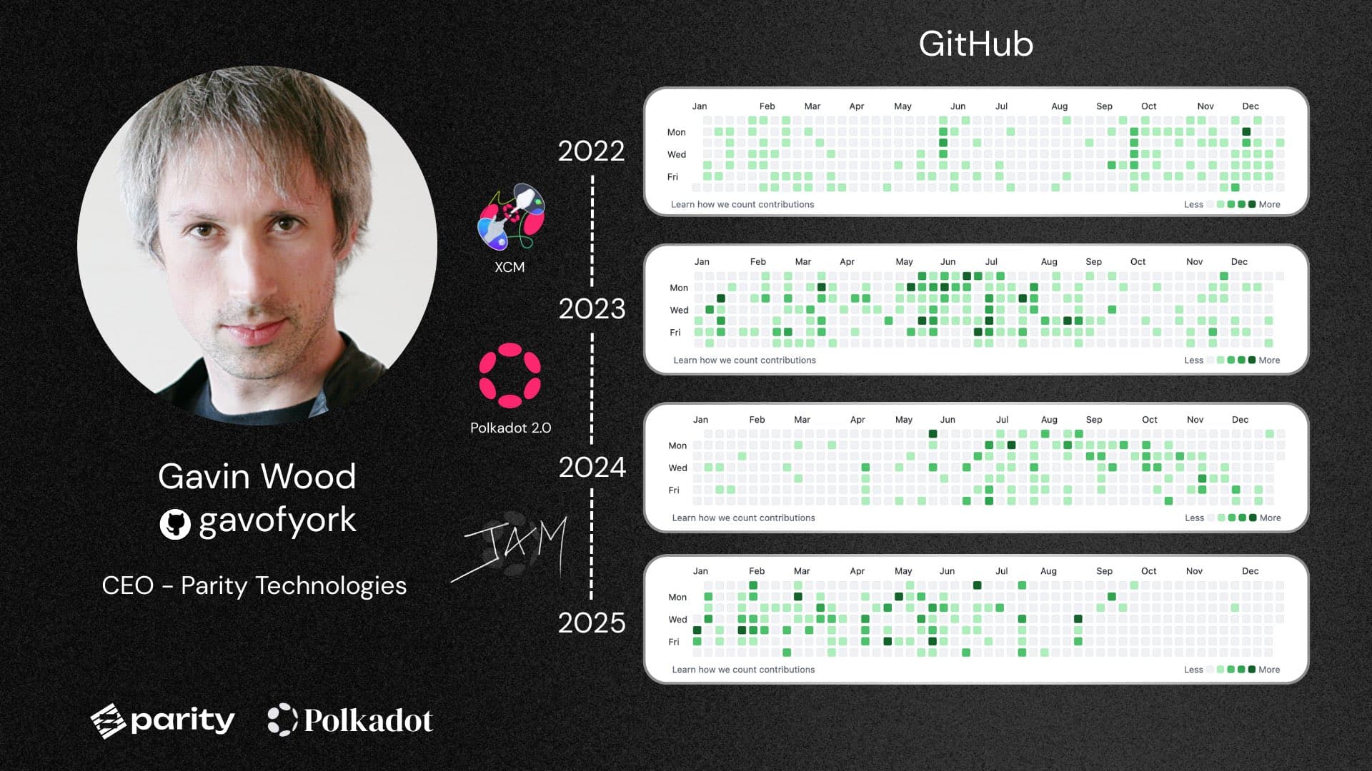 Gavin Wood’s performance as Chief Architect