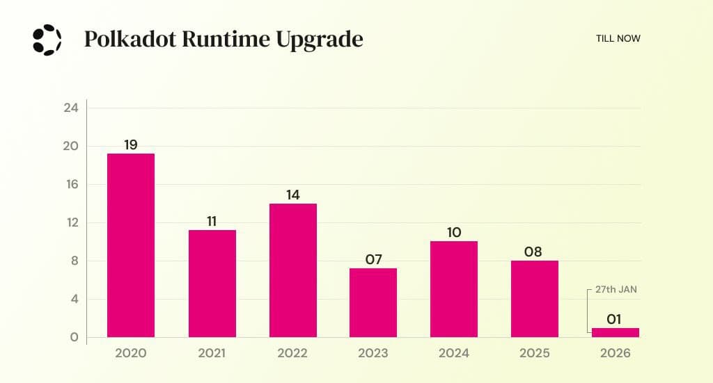 Polkadot Forkless Upgrade
