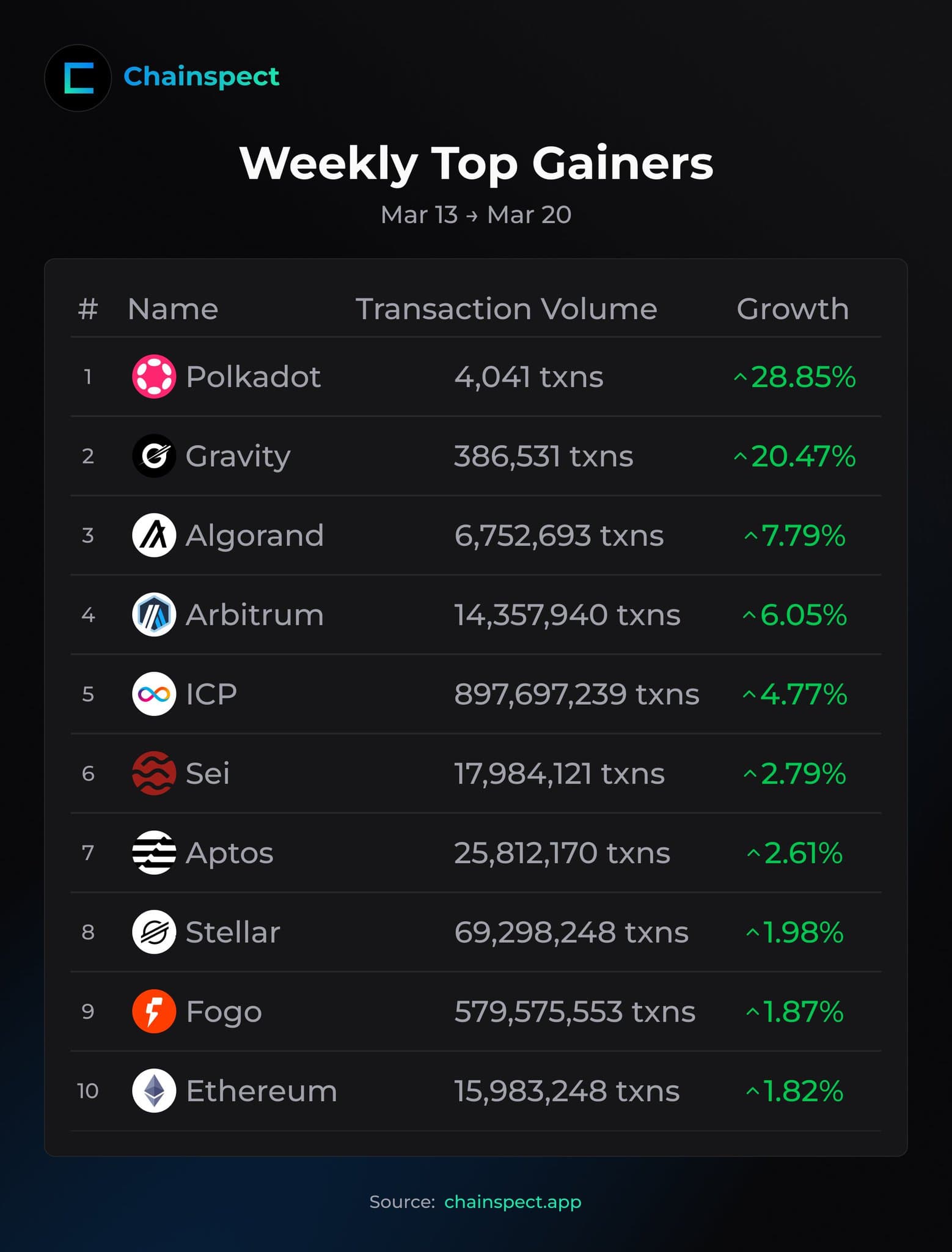 The Signal Beneath Polkadot’s Numbers