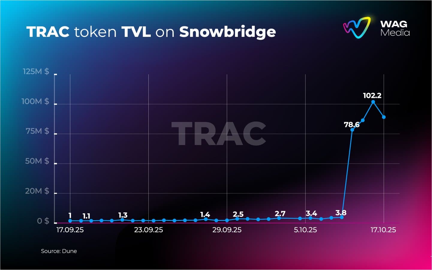 Snowbridge TVL Growth