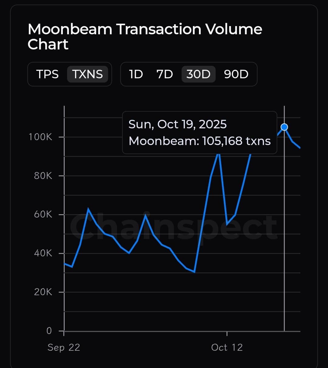 Moonbeam Activity Climbs