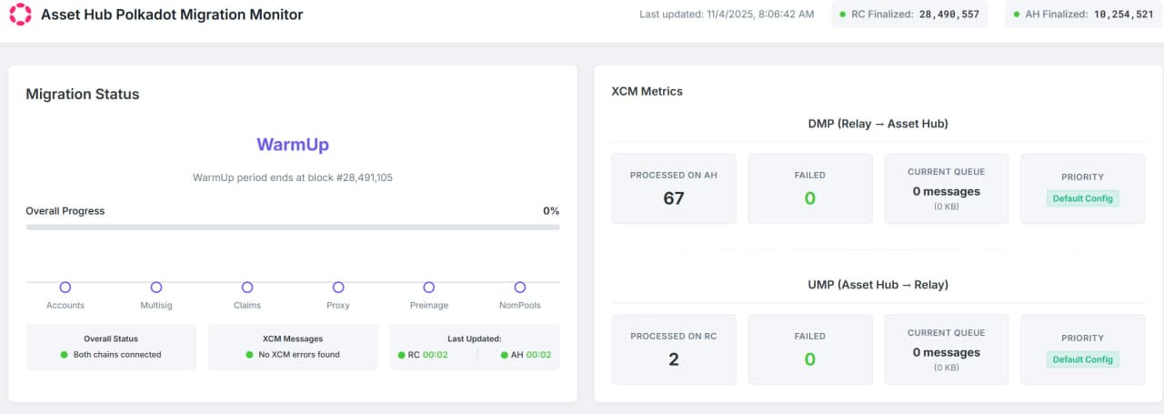 Polkadot Asset Hub migration.