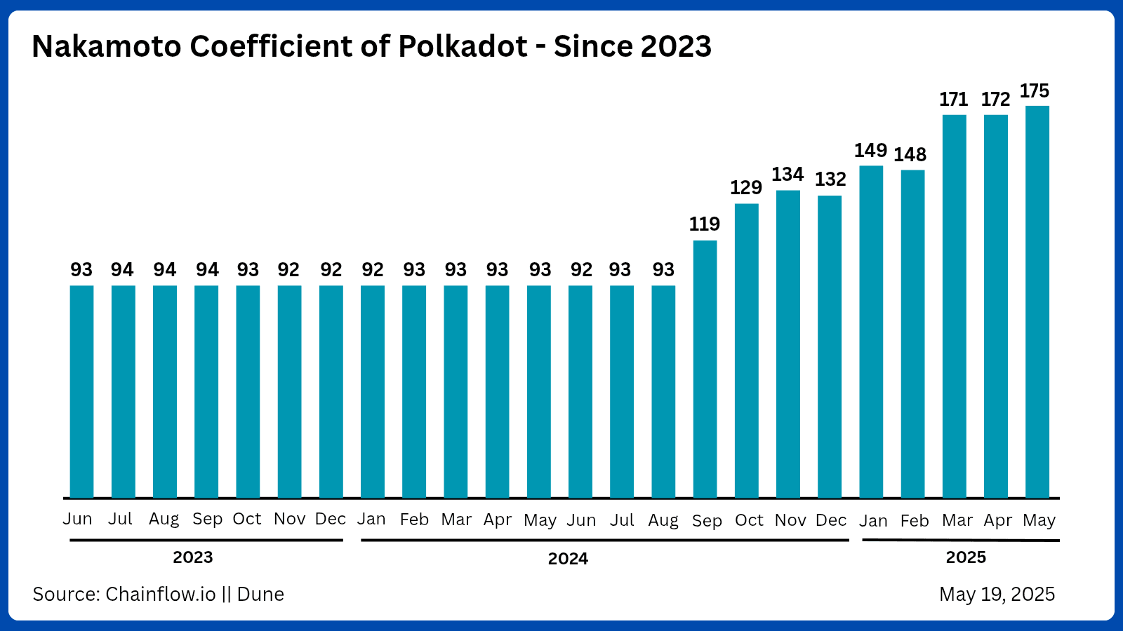 Polkadot Resilience Soaring